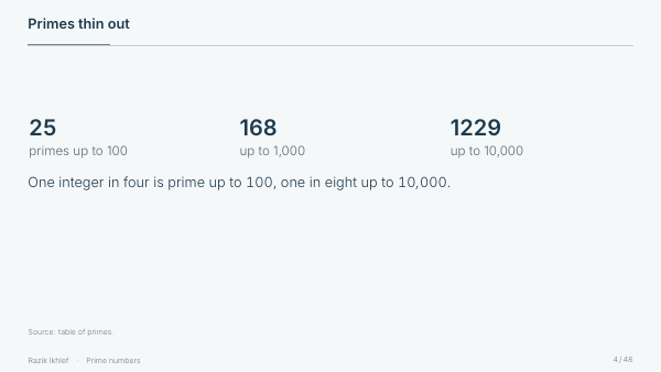 Key figures
